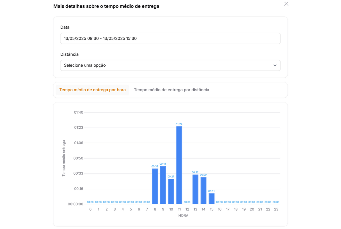 Tempo medio entrega